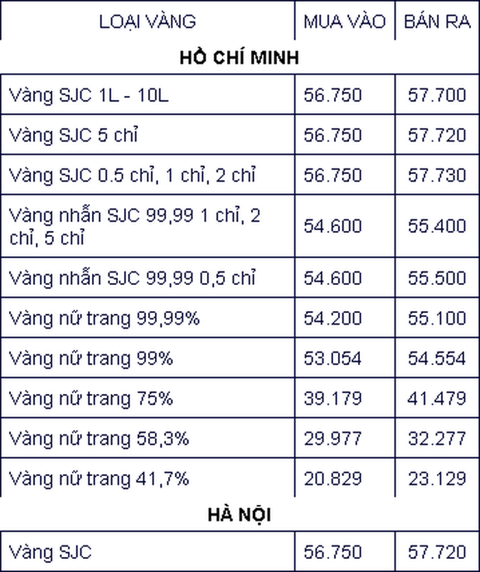 Gia vang hom nay 3/9/2020: Vang chua the hoi phuc