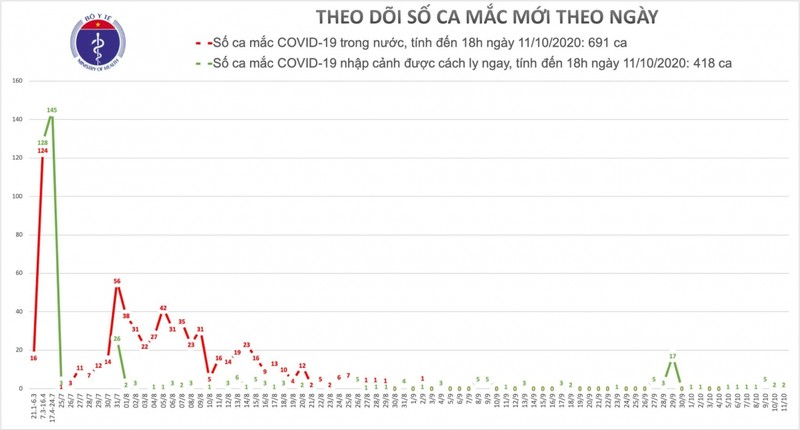 Chieu 11/10, Viet Nam co them 2 ca mac Covid-19 duoc cach ly khi nhap canh
