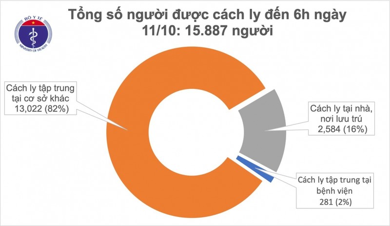 Sang 11/10, Viet Nam khong ghi nhan ca mac Covid-19 moi-Hinh-2