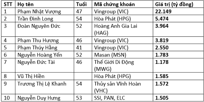 10 nguoi giau nhat san chung khoan Viet Nam 2015