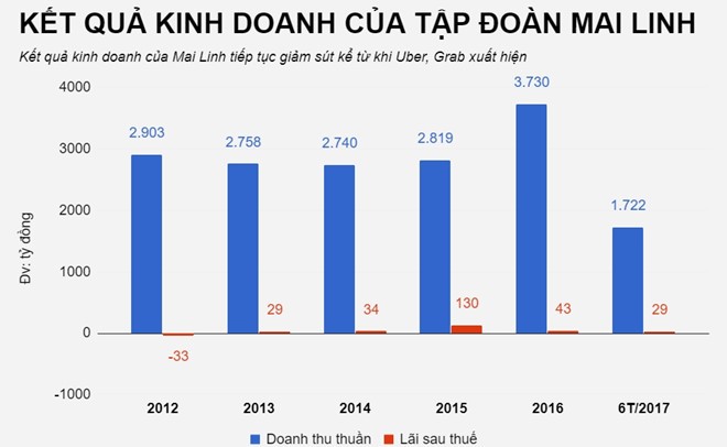 Sau Vinasun, den luot Mai Linh cat giam gan 6.000 nhan vien-Hinh-2