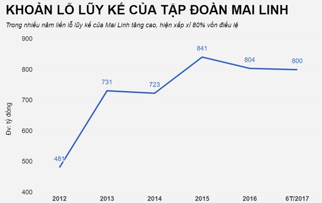 Sau Vinasun, den luot Mai Linh cat giam gan 6.000 nhan vien-Hinh-3