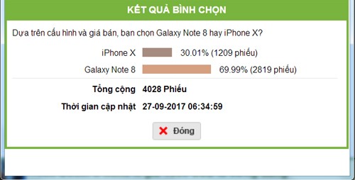 Khao sat: Nguoi dung “chuong” Galaxy Note 8 hon iPhone X-Hinh-2