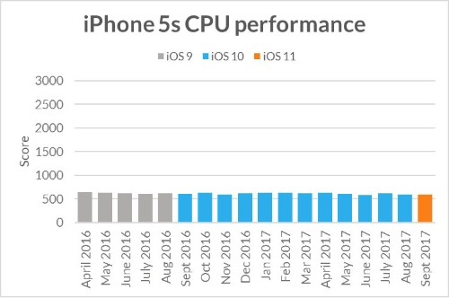 iPhone cu theo thoi gian co bi cham di khong?