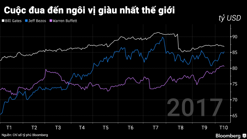 Bill Gates khong lam tu thien, dung ai "mo" vi tri giau nhat the gioi-Hinh-2