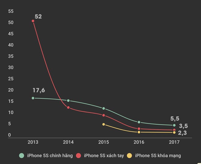 iPhone 5S gia 3 trieu o at tro lai thi truong Viet Nam-Hinh-2