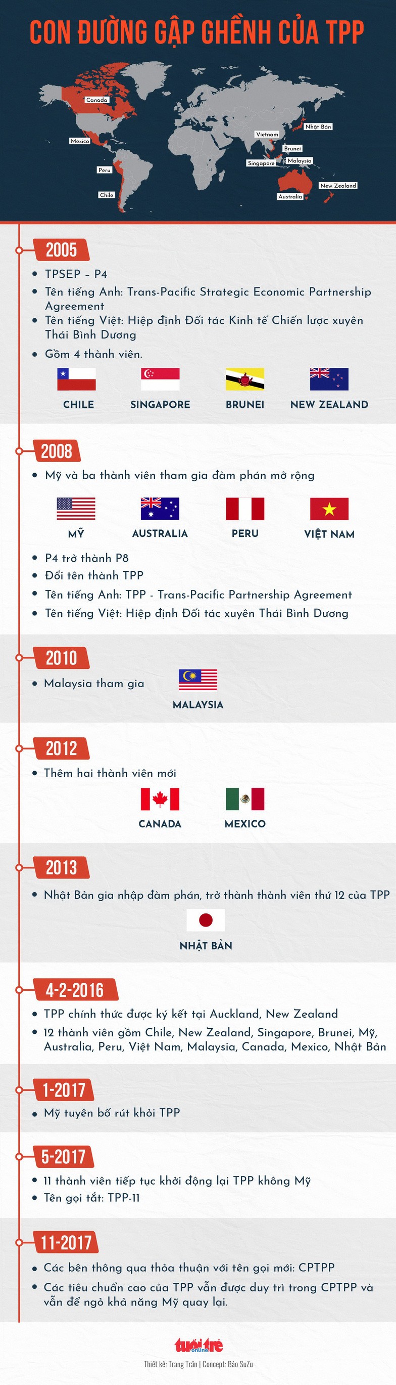 Con duong gap ghenh tu TPP den CPTPP