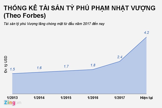 Ty phu Pham Nhat Vuong lot TOP 500 nguoi giau nhat the gioi-Hinh-2