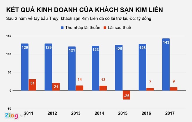 Khach san Kim Lien tren 'dat vang' ra sao sau 2 nam ve tay bau Thuy?-Hinh-2