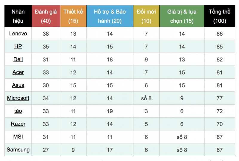 Top 10 thuong hieu laptop the gioi 2018-Hinh-13