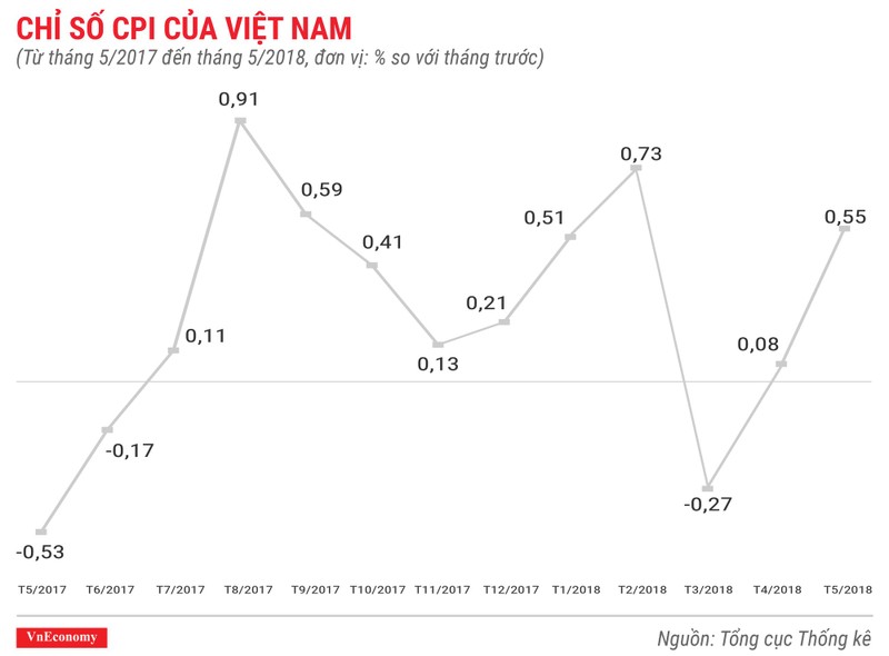 Kinh te Viet Nam thang 5/2018 qua cac con so-Hinh-3