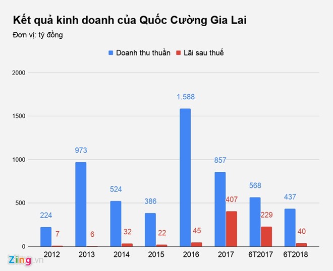 3 thang cong ty cua Cuong Dola chi thu ve 2,5 ty tu BDS-Hinh-2