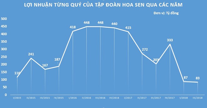 Ton Hoa Sen cua dai gia Le Phuoc Vu dang no hon 18.000 ty dong