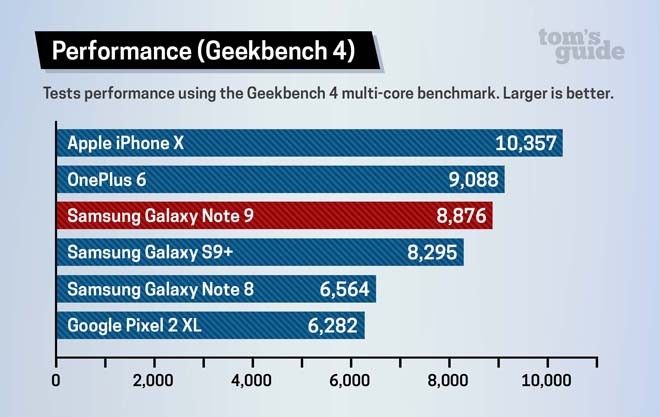 Diem hieu nang Galaxy Note 9 kem hon iPhone X-Hinh-2