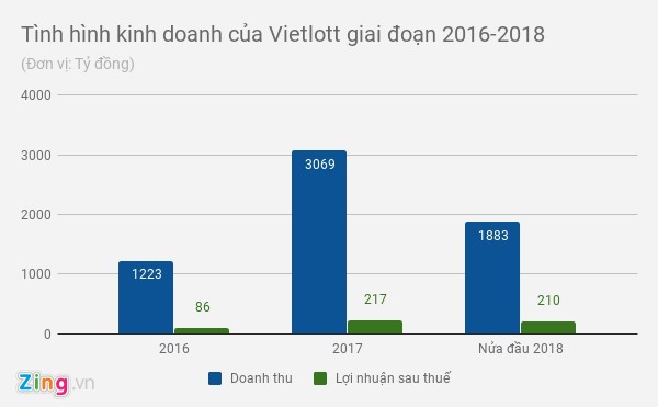 Vietlott lai lon nho 116 ty dong tien thuong vo chu