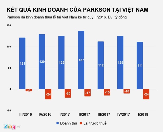 Parkson lai dong cua them mot trung tam thuong mai tai Sai Gon?-Hinh-2