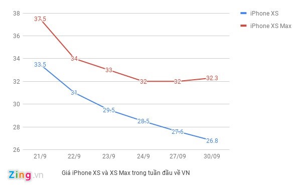 Gia iPhone XS Max 2 SIM re hon ban 1 SIM tai Viet Nam-Hinh-2