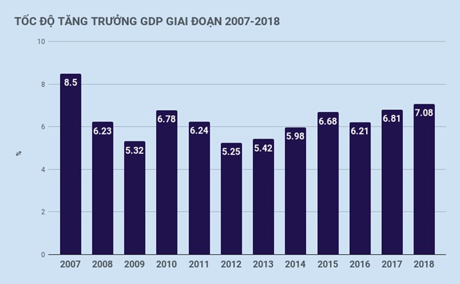 Tang truong GDP 2018 dat 7,08%, cao nhat tu 2008-Hinh-2