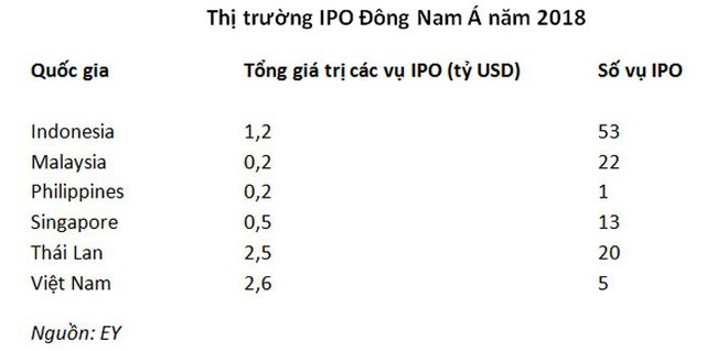 Vuot Singapore, Viet Nam thanh thi truong IPO lon nhat Dong Nam A-Hinh-2