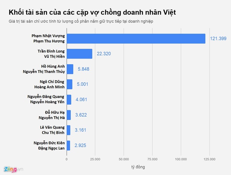 Cac cap vo chong nghin ty Viet chia ty le so huu the nao?-Hinh-6