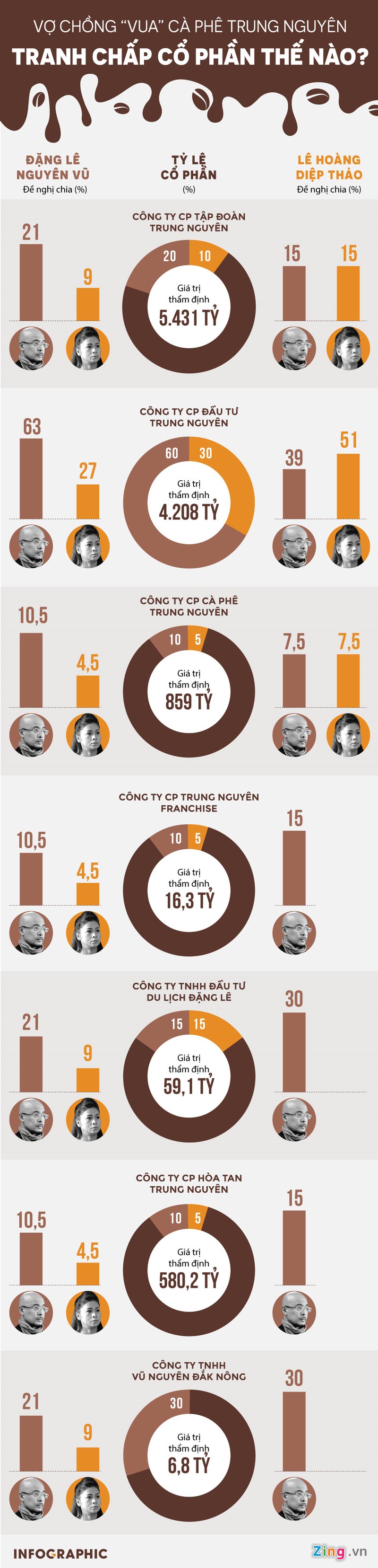 Vo chong Dang Le Nguyen Vu tranh chap co phan 7 cong ty the nao?