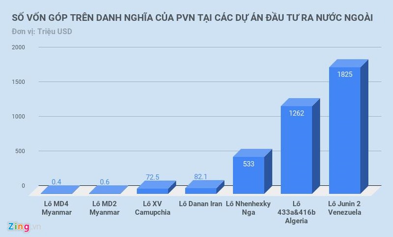 Dau tu ra nuoc ngoai 13 du an, PVN chi thu duoc tien tu 2