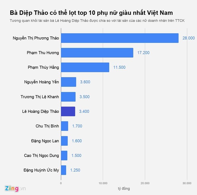 Ba Le Hoang Diep Thao giau co nao voi hon 3.000 ty duoc chia?-Hinh-2