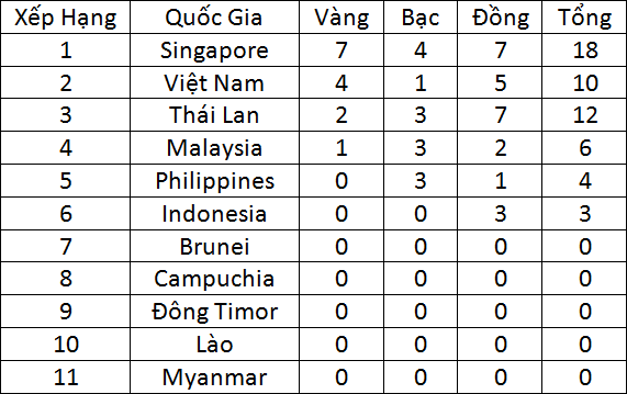 Ban tin SEA Games 28 trua 5/6: Hao huc cho xem khai mac-Hinh-4