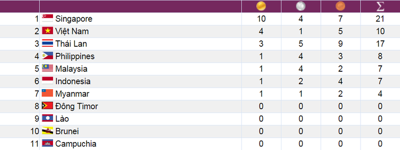 Ban tin SEA Games trua 6/6: Anh Vien pha ki luc-Hinh-3