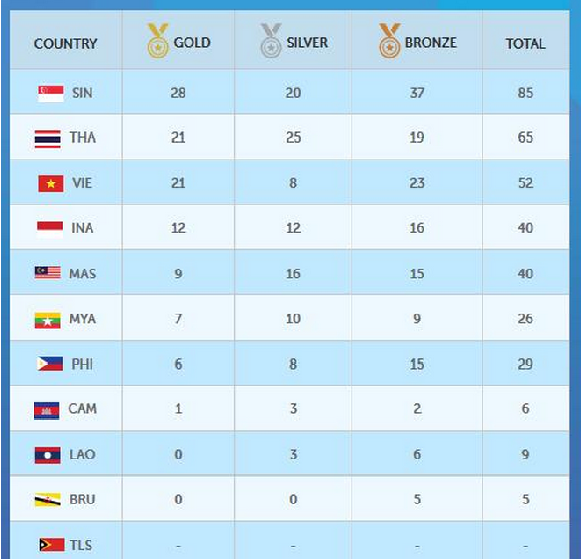 Ban tin SEA Games trua 8/6: Chay ve tran Viet Nam-Thai Lan-Hinh-3