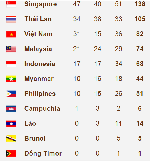 Ban tin SEA Games 28 toi 9/6: VDV Canoeing khong biet boi-Hinh-4