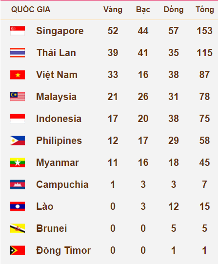 Ban tin SEA Games 28 trua 10/6: Philippines to Indonesia gian lan-Hinh-4