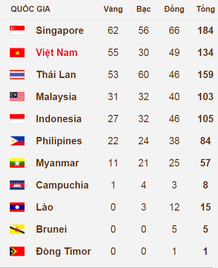 Ban tin SEA Games 28 toi 11/6: VDV VN chay chan dat-Hinh-5