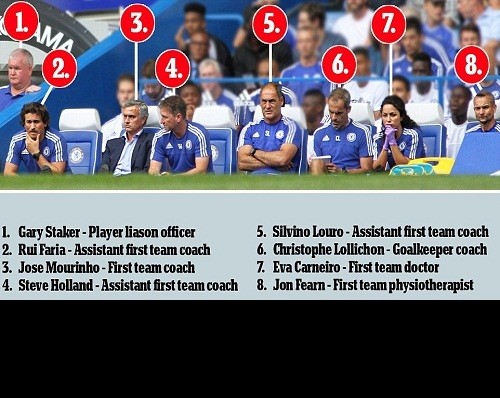 Ai duoc ngoi canh Mourinho tren bang ghe huan luyen cua Chelsea?