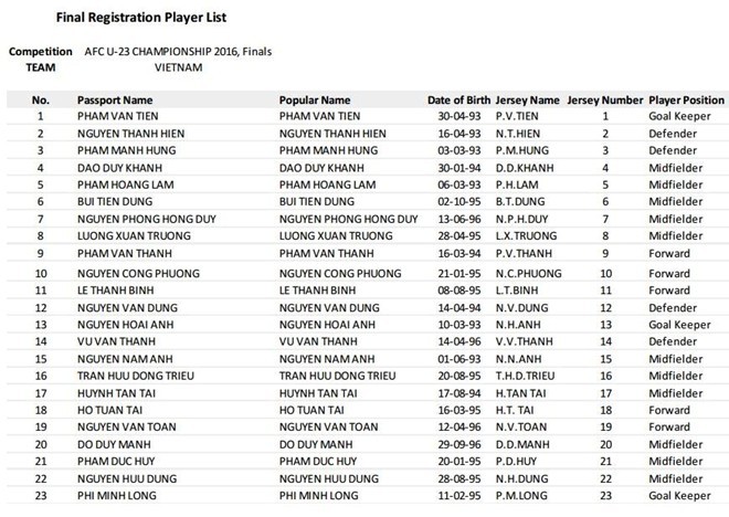 Tuan Anh va Duc Luong khong co ten trong U23 Viet Nam