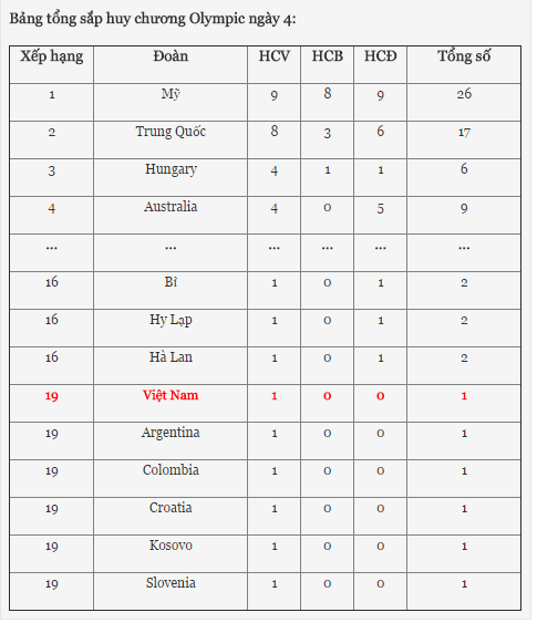 Olympic Rio 2016: Hoang Xuan Vinh giup TTVN chac chan o top 60-Hinh-5