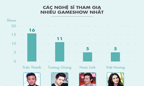 Hoai Linh va Tran Thanh rut dan, game show Viet den thoi thoai trao?