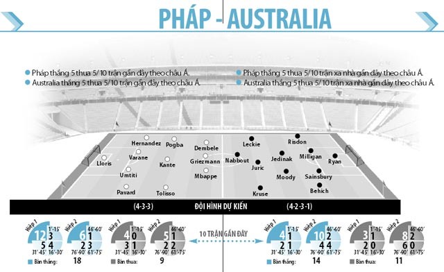 Phap 2-1 Australia: Ga trong nhoc nhan “ha” chuot tui-Hinh-13