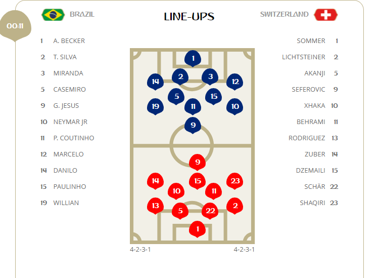 Brazil 1-1 Thuy Si: Mai mua chan, cac vu cong Samba quen nhiem vu ghi ban-Hinh-6