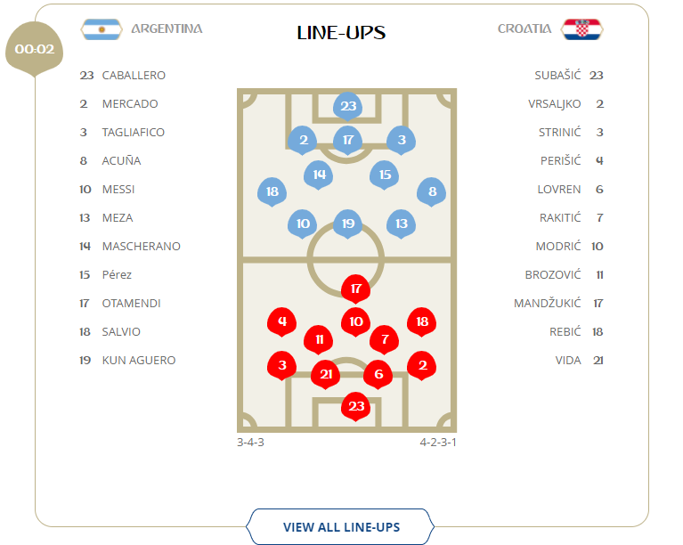 Truc tiep Argentina 0-3 Croatia: Vu cong Tango thua tham ngay Messi 