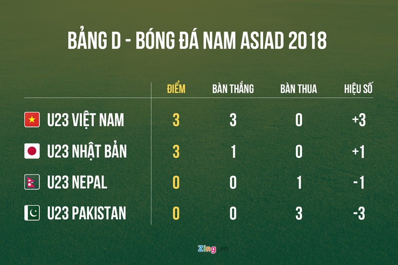 Thang de Nepal, Olympic Viet Nam vuot qua vong bang Asiad 18-Hinh-10