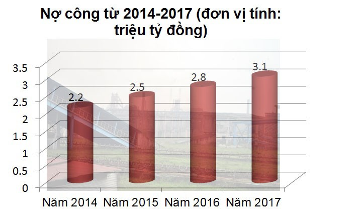 No cong 3,5 trieu ty dong va 60 ty USD 'ngu quen' trong ket