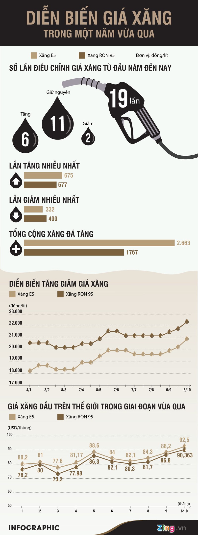 Gia xang thay doi ra sao ke tu dau nam?