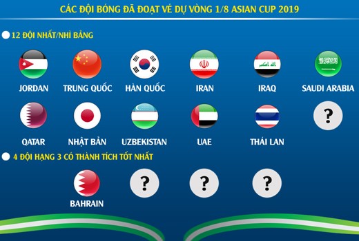 Da co bao nhieu doi bong ghi ten vao vong 1/8 Asian Cup 2019?