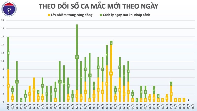 48 gio troi qua Viet Nam khong ghi nhan ca mac moi COVID-19-Hinh-2