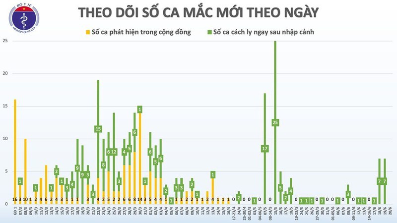 65 ngay Viet Nam khong co ca mac COVID-19 trong cong dong-Hinh-2