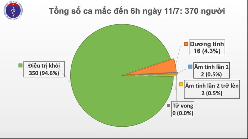 Them 1 ca mac COVID-19 la chuyen gia den tu Serbia, Viet Nam co 370 benh nhan-Hinh-2