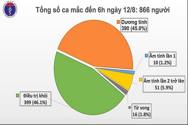 Them 3 ca COVID-19 duoc cach ly ngay, Viet Nam co 866 ca benh