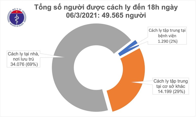 Chieu 6/3: Them 6 ca mac COVID-19 deu o Hai Duong-Hinh-2