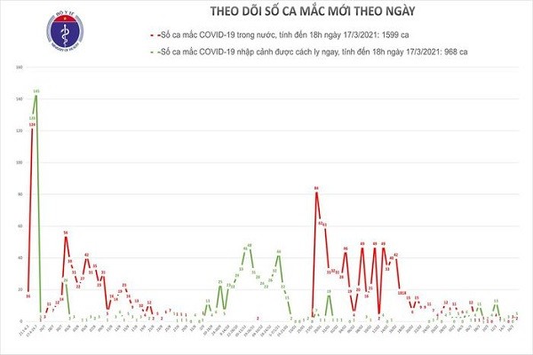 Chieu 17/3, Hai Duong va Khanh Hoa ghi nhan 7 ca mac COVID-19